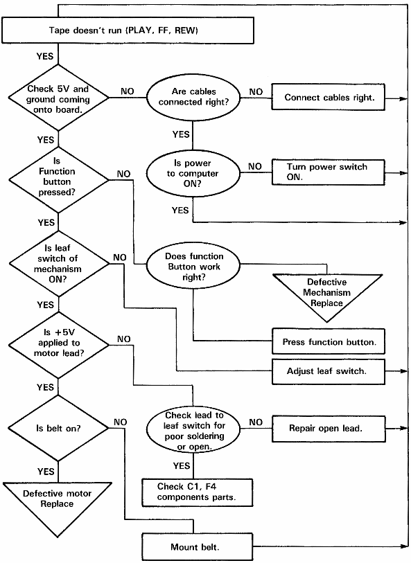 [Troubleshooting flowchart]