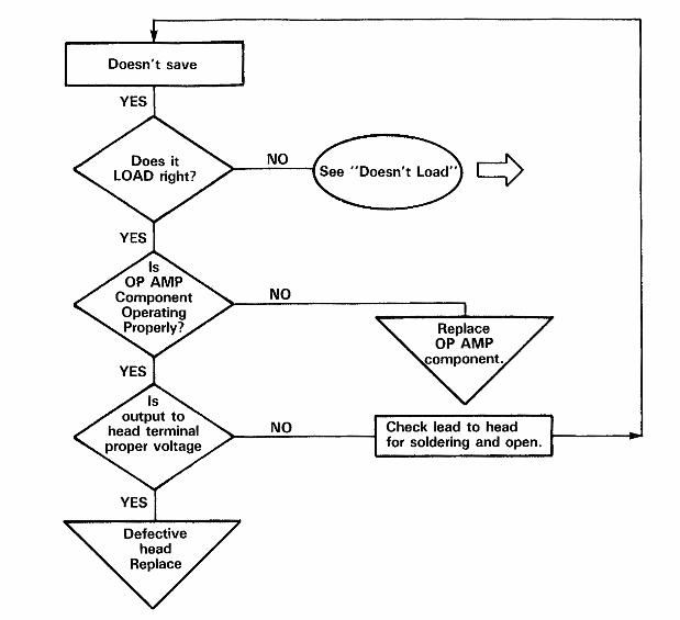 [Troubleshooting flowchart]