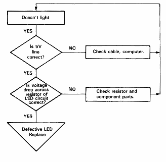 [Troubleshooting flowchart]